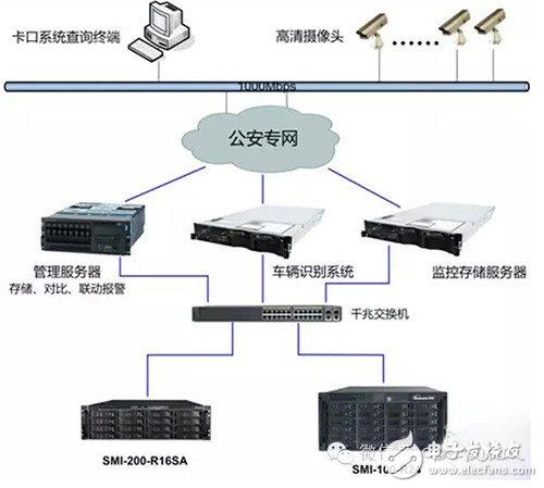 浅析高速公路迈向大数据存储应用