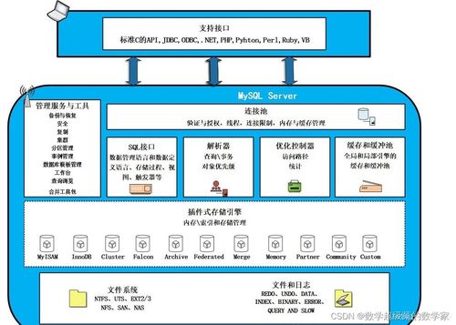 深入解析MySQL体系结构及其在信息系统运行维护中的应用